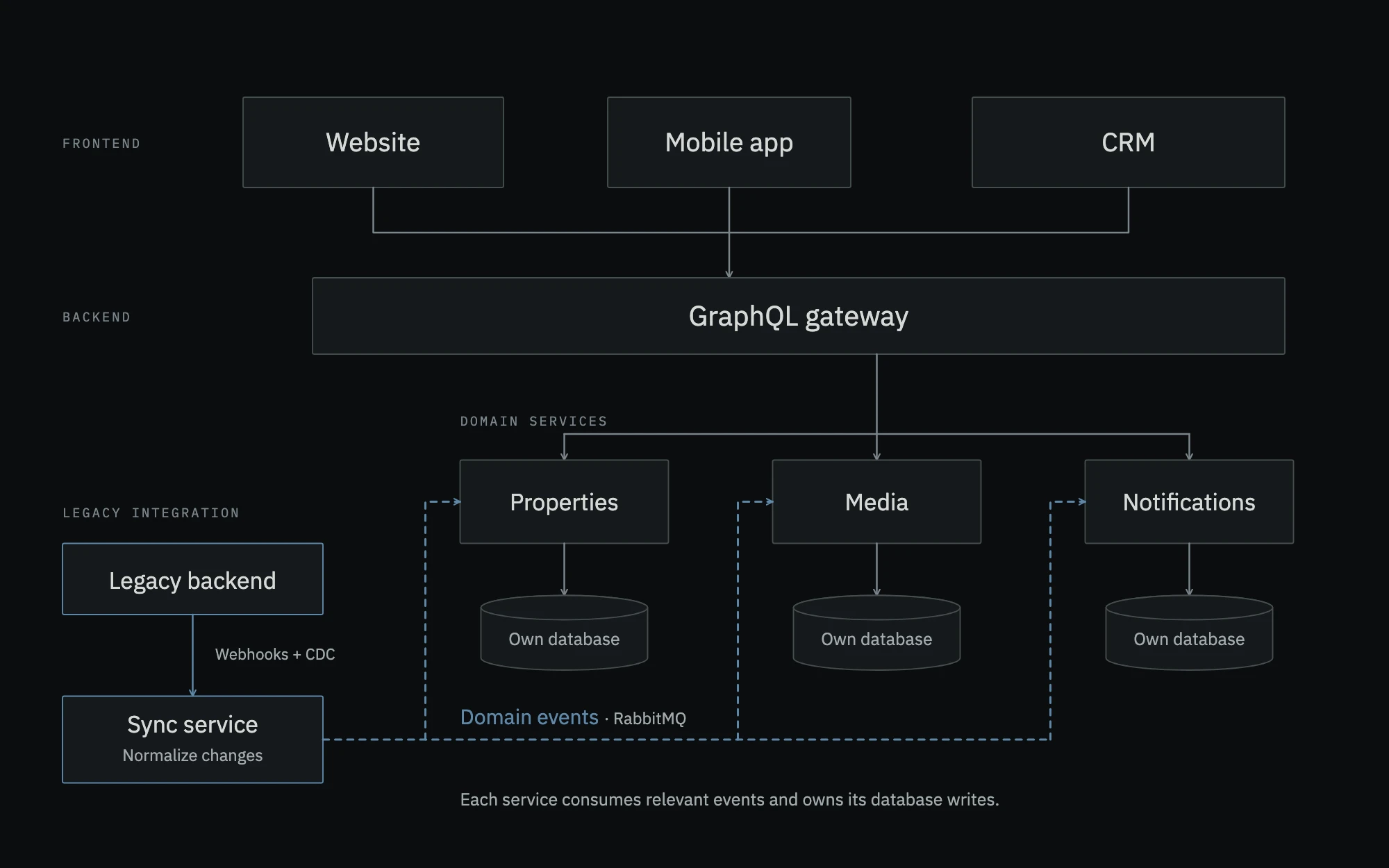 Architecture diagram: website, mobile app and CRM reach domain services through one GraphQL gateway; Properties, Media and Notifications each own their database; the legacy backend feeds a sync service through webhooks and CDC, which publishes domain events to every service